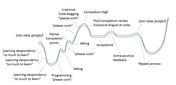 The research programming roller-coaster